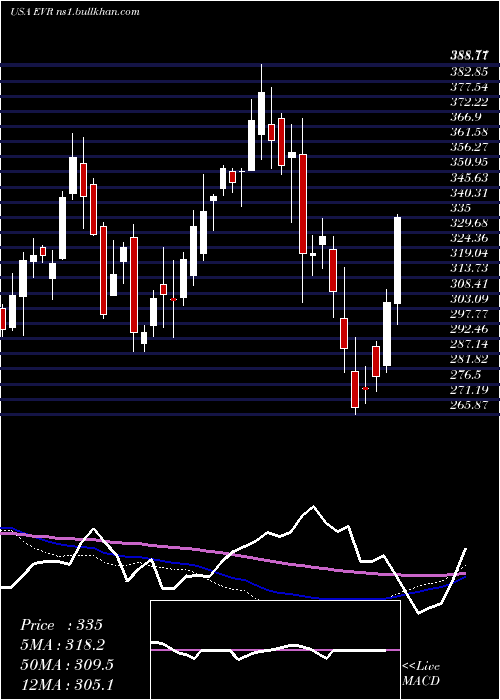  weekly chart EvercoreInc