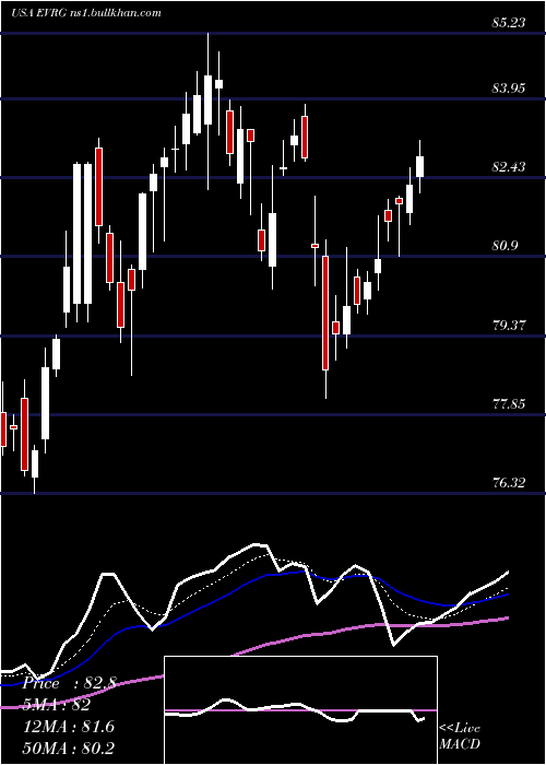  Daily chart EvergyInc