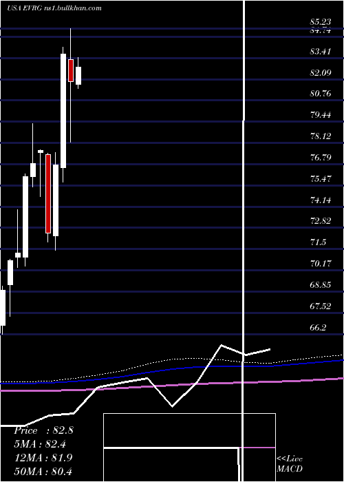  monthly chart EvergyInc
