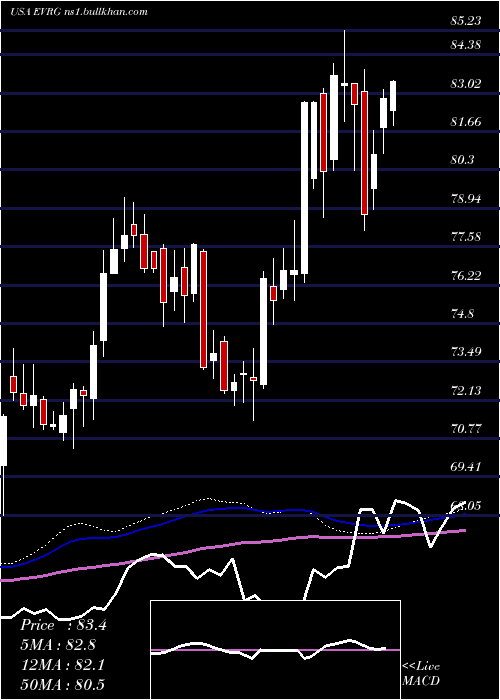  weekly chart EvergyInc