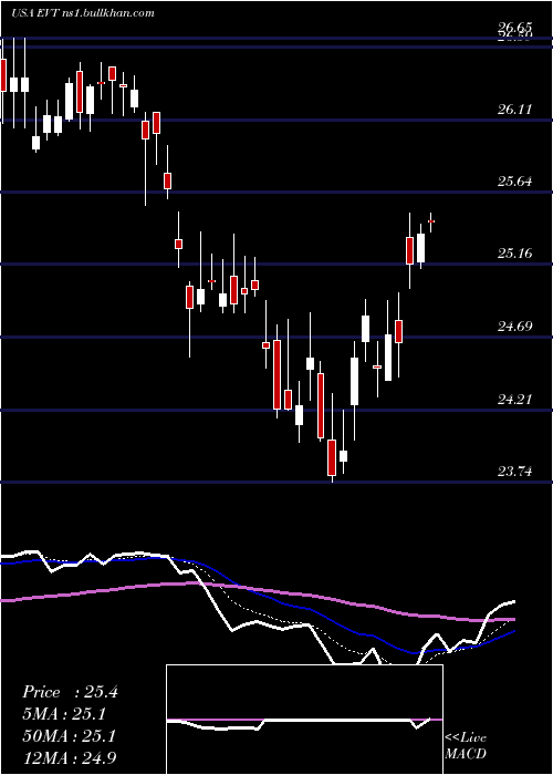  Daily chart EatonVance