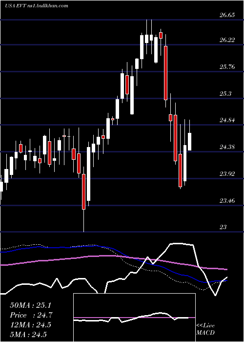  weekly chart EatonVance