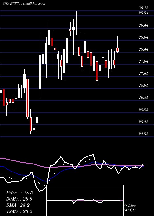  Daily chart EvertecInc