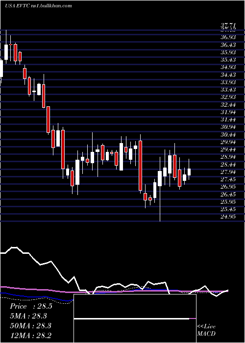  weekly chart EvertecInc