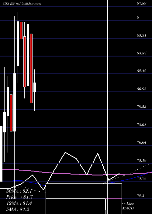  monthly chart EdwardsLifesciences