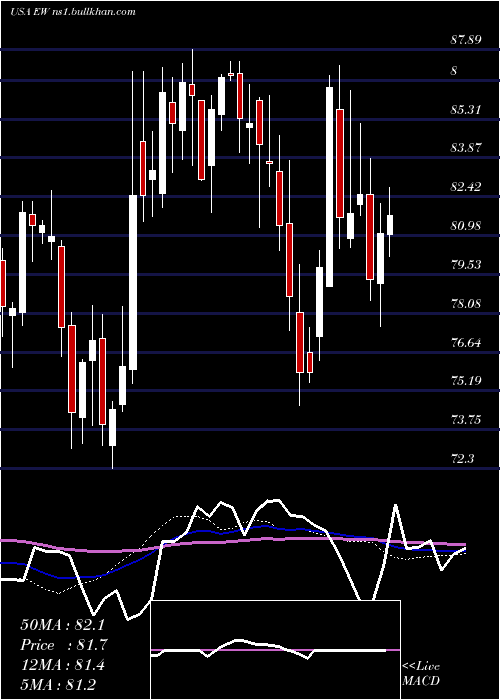  weekly chart EdwardsLifesciences