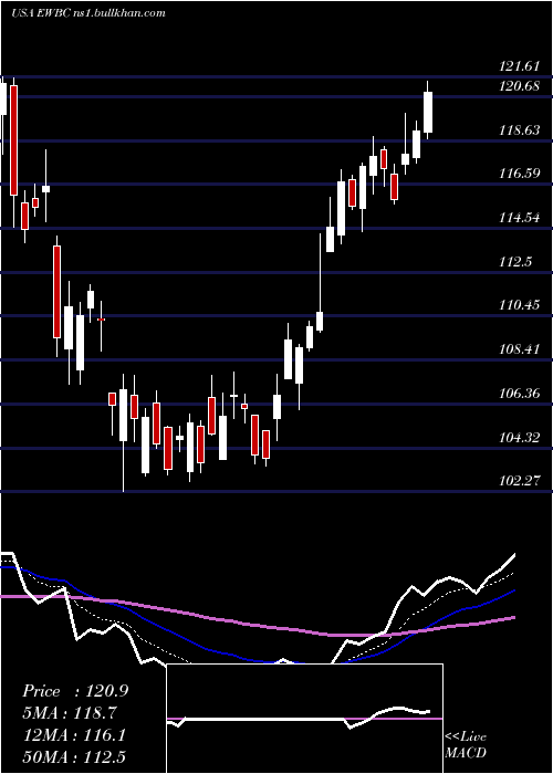  Daily chart EastWest