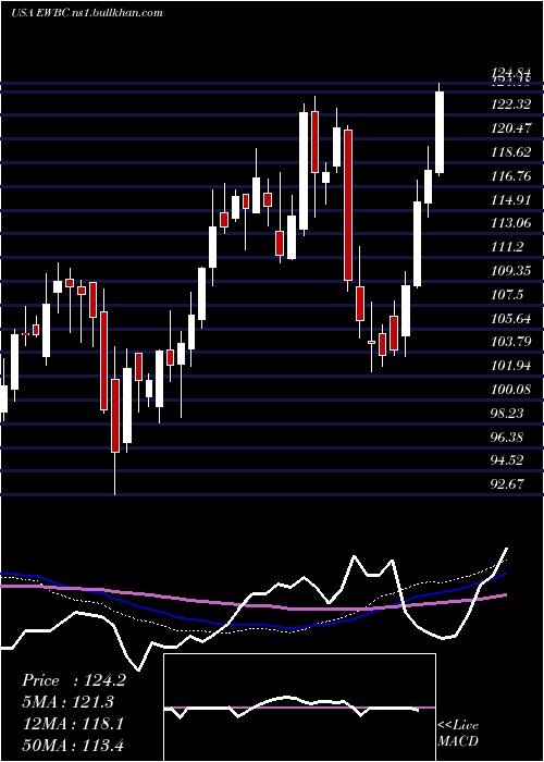  weekly chart EastWest