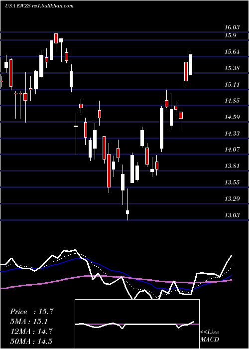  Daily chart IsharesMsci