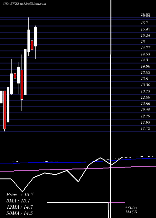  monthly chart IsharesMsci