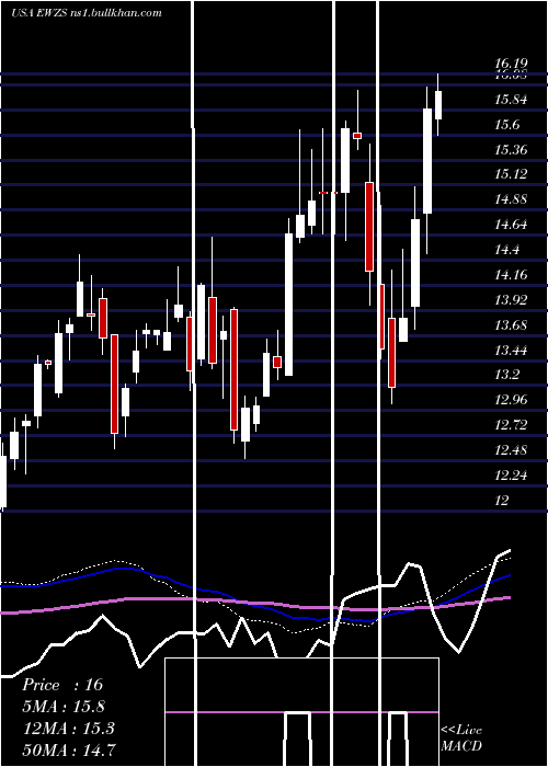  weekly chart IsharesMsci