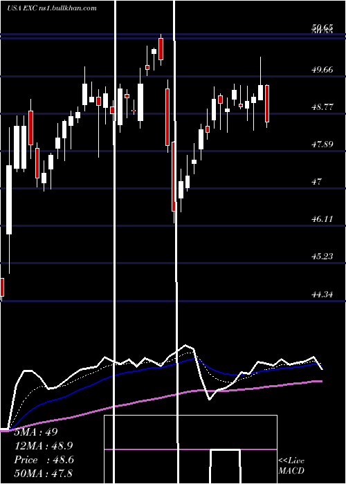  Daily chart ExelonCorporation