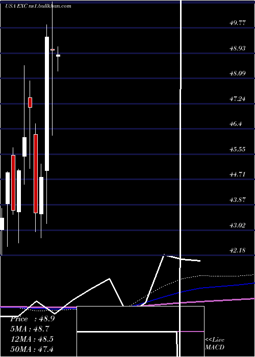  monthly chart ExelonCorporation