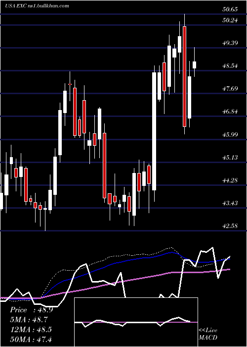  weekly chart ExelonCorporation