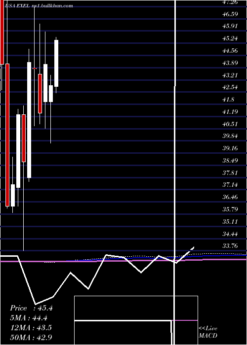  monthly chart ExelixisInc