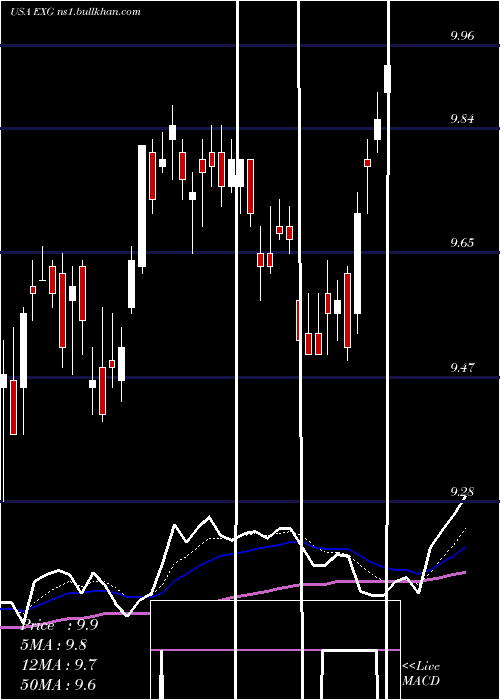  Daily chart EatonVance
