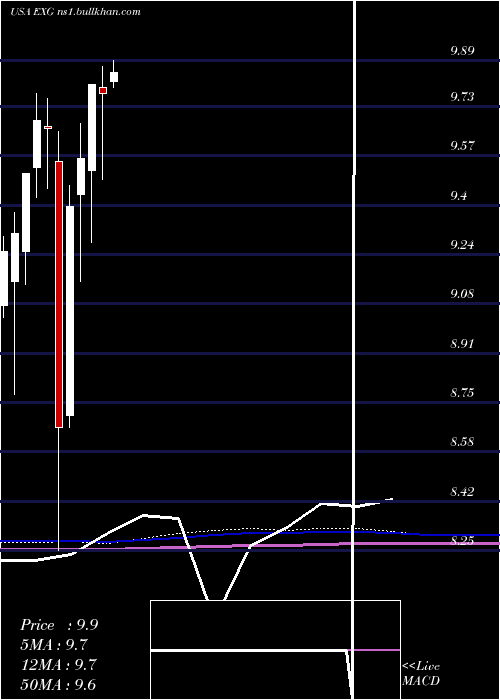  monthly chart EatonVance