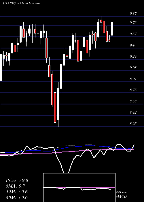  weekly chart EatonVance