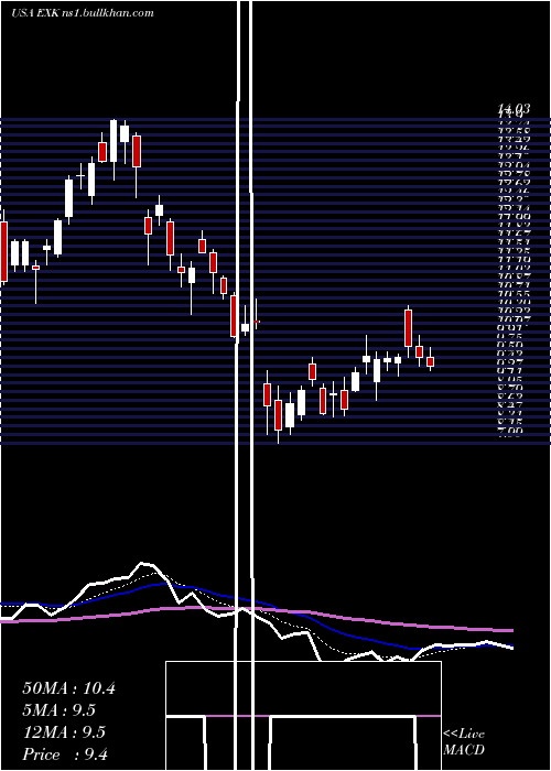  Daily chart EndeavourSilver