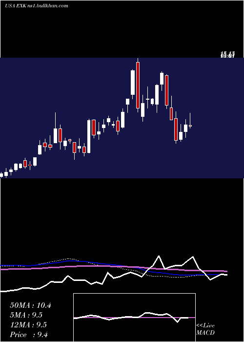  weekly chart EndeavourSilver