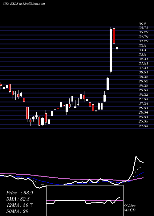  Daily chart ExlserviceHoldings