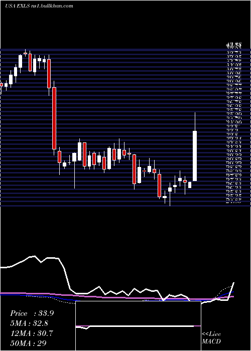  weekly chart ExlserviceHoldings