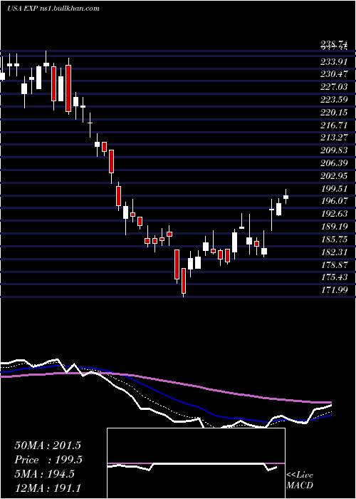  Daily chart EagleMaterials