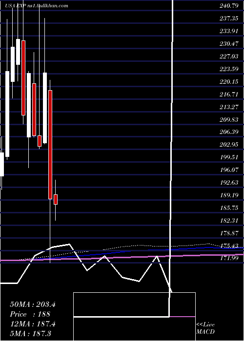  monthly chart EagleMaterials