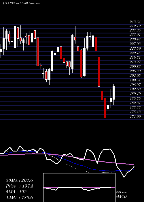  weekly chart EagleMaterials