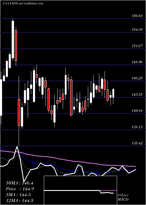  Daily chart ExpeditorsInternational