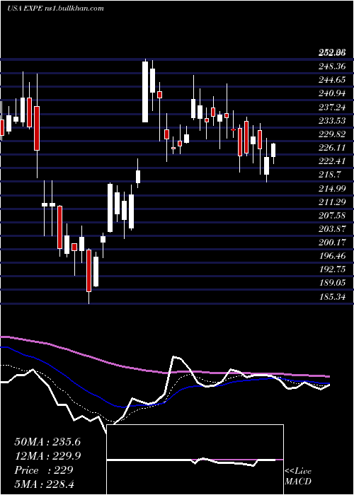  Daily chart ExpediaGroup