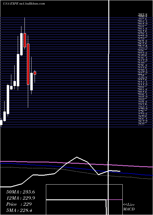  monthly chart ExpediaGroup