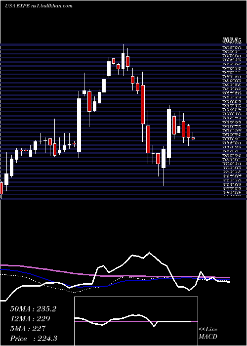  weekly chart ExpediaGroup