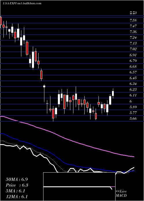  Daily chart ExpWorld