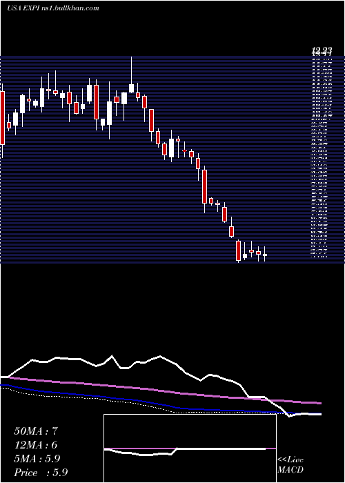  weekly chart ExpWorld