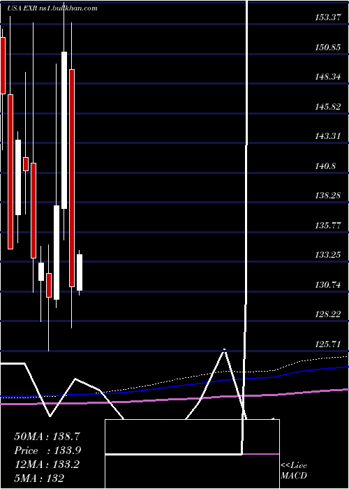  monthly chart ExtraSpace