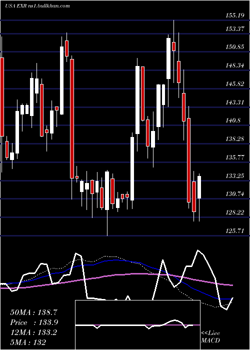  weekly chart ExtraSpace