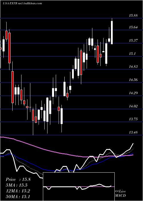  Daily chart ExtremeNetworks