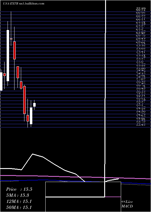  monthly chart ExtremeNetworks