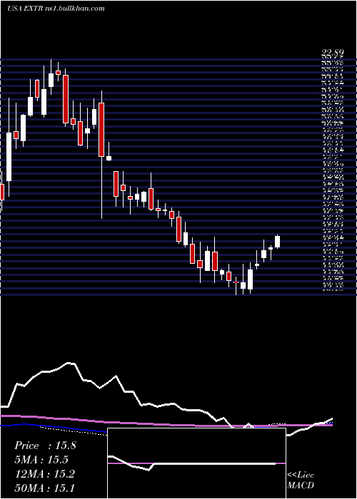  weekly chart ExtremeNetworks