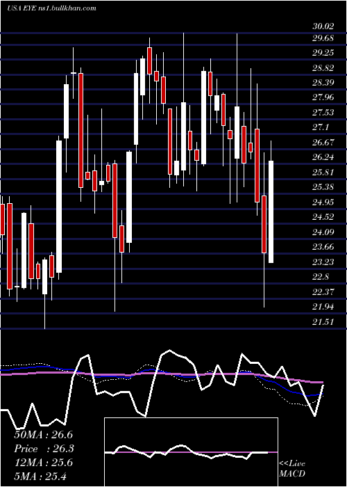  weekly chart NationalVision