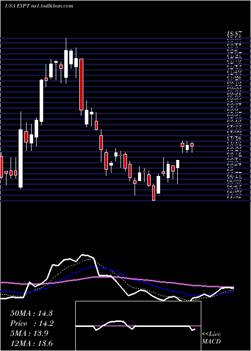  Daily chart EyepointPharmaceuticals