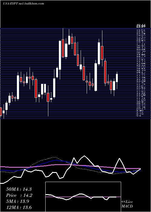  weekly chart EyepointPharmaceuticals