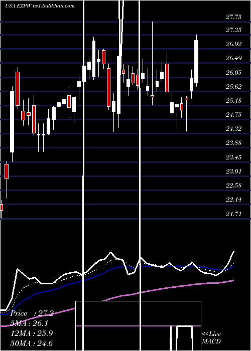  Daily chart EzcorpInc