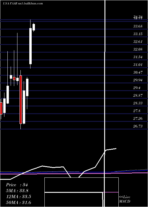  monthly chart FirstTrust