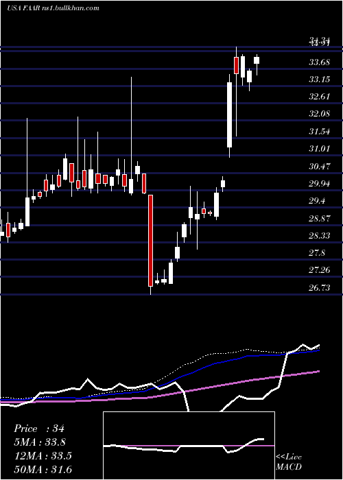  weekly chart FirstTrust