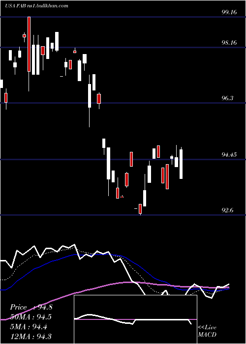  Daily chart FirstTrust