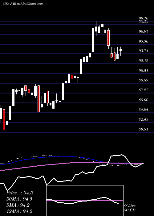  weekly chart FirstTrust