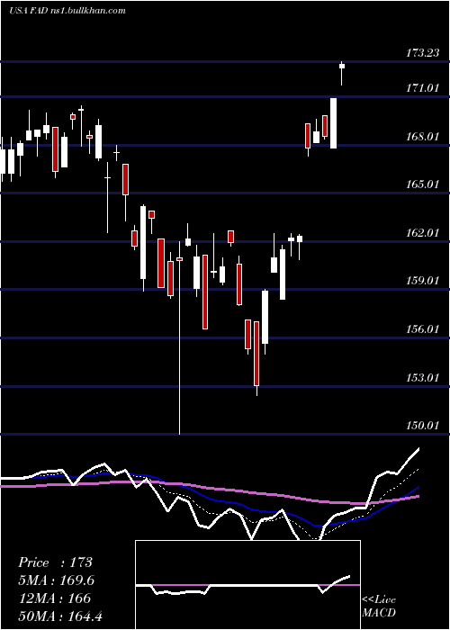  Daily chart FirstTrust