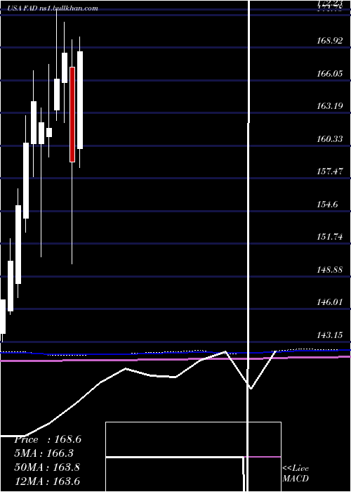  monthly chart FirstTrust